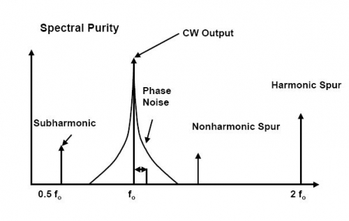 相位噪声和谐波