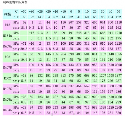 制冷媒饱和压力