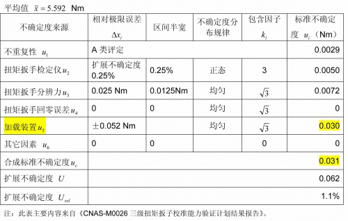 加载装置的不确定度表.jpg